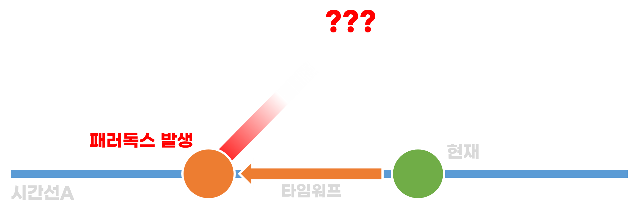 타임 패러독스 설명도 — 패러독스 발생 후 시간선이 소실됨